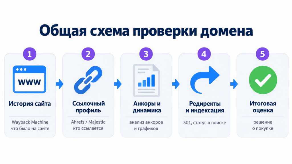 Общая схема проверки домена